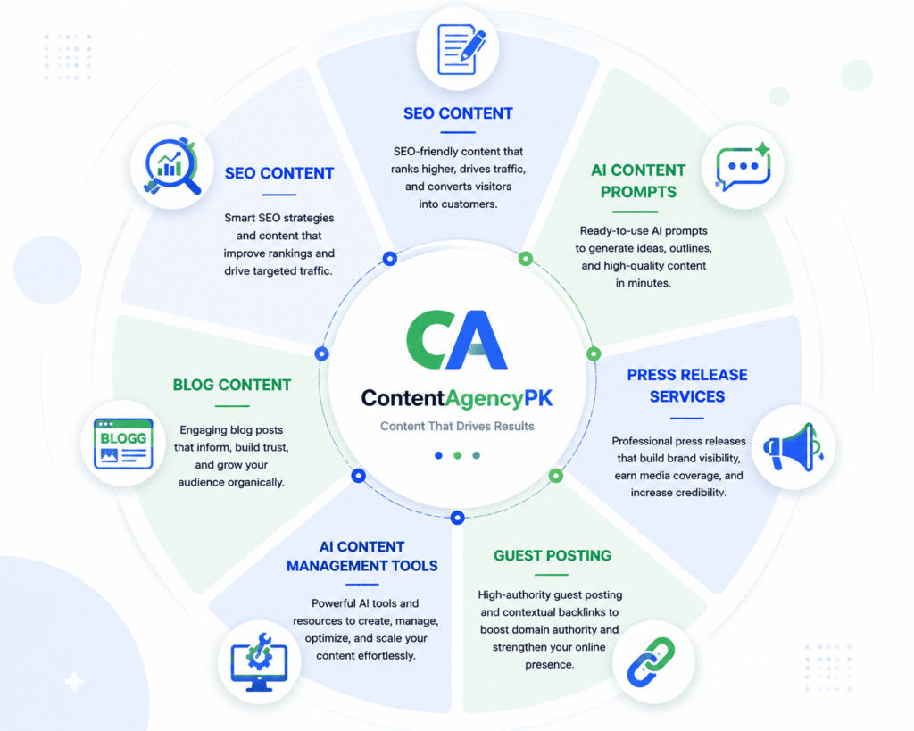 ContentAgencyPK infographic highlighting SEO content writing, AI content prompts, AI content management tools, guest posting, blog content, and press release services for digital business growth.